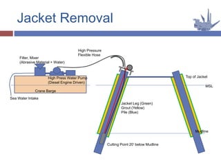 Jacket Removal
MSL
Top of Jacket
Mudline
Cutting Point 20’ below Mudline
Filter, Mixer
(Abrasive Material + Water)
High Press Water Pump
(Diesel Engine Driven)
Crane Barge
Sea Water Intake
High Pressure
Flexible Hose
Jacket Leg (Green)
Grout (Yellow)
Pile (Blue)
 