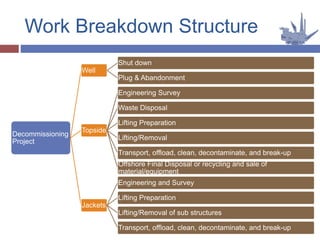Work Breakdown Structure
Decommissioning
Project
Well
Shut down
Plug & Abandonment
Topside
Engineering Survey
Waste Disposal
Lifting Preparation
Lifting/Removal
Transport, offload, clean, decontaminate, and break-up
Offshore Final Disposal or recycling and sale of
material/equipment
Jackets
Engineering and Survey
Lifting Preparation
Lifting/Removal of sub structures
Transport, offload, clean, decontaminate, and break-up
 
