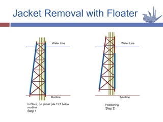 Jacket Removal with Floater
Water Line
Mudline
In Place, cut jacket pile 15 ft below
mudline
Step 1
Water Line
Mudline
Positioning
Step 2
 