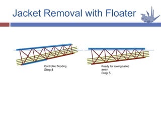 Jacket Removal with Floater
Controlled flooding
Step 4
Ready for towing/sailed
away
Step 5
 