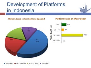 Development of Platforms
in Indonesia
 