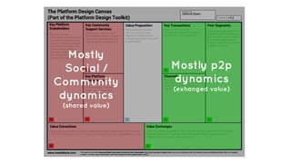 Mostly
Social /
Community
dynamics
(shared value)

Mostly p2p
dynamics
(exhanged value)

 