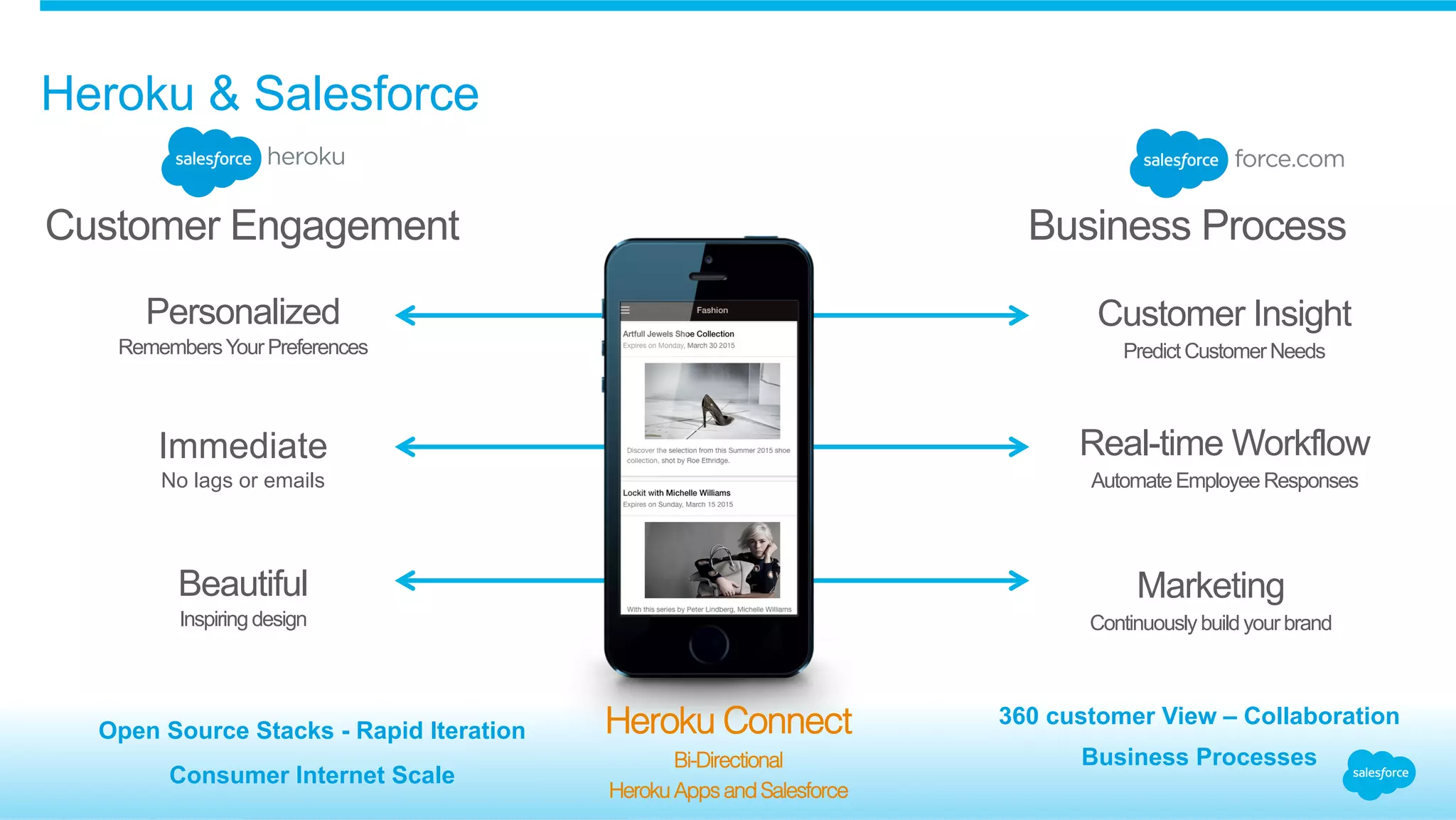 Heroku & Salesforce
Personalized
RemembersYourPreferences
Beautiful
Inspiringdesign
Immediate
No lags or emails
Customer Insight
PredictCustomerNeeds
Customer Engagement Business Process
Real-time Workflow
AutomateEmployeeResponses
Marketing
Continuouslybuildyourbrand
Open Source Stacks - Rapid Iteration
Consumer Internet Scale
360 customer View – Collaboration
Business Processes
!
Heroku Connect!
Bi-Directional!
HerokuAppsandSalesforce!
 