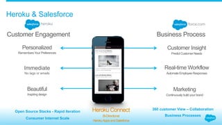 Heroku & Salesforce
Personalized
RemembersYourPreferences
Beautiful
Inspiringdesign
Immediate
No lags or emails
Customer Insight
PredictCustomerNeeds
Customer Engagement Business Process
Real-time Workflow
AutomateEmployeeResponses
Marketing
Continuouslybuildyourbrand
Open Source Stacks - Rapid Iteration
Consumer Internet Scale
360 customer View – Collaboration
Business Processes
!
Heroku Connect!
Bi-Directional!
HerokuAppsandSalesforce!
 