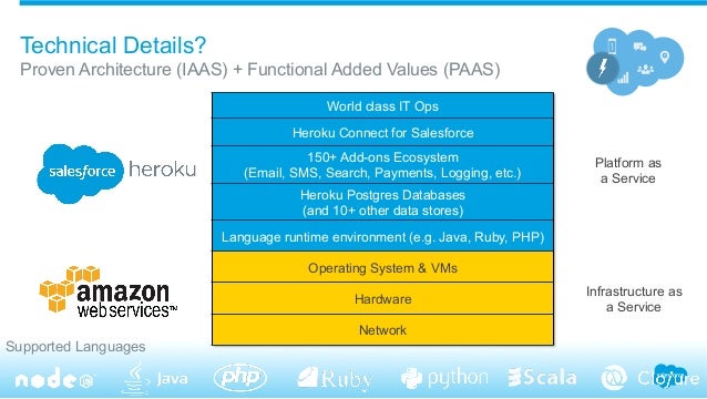 Heroku-Architect Simulationsfragen
