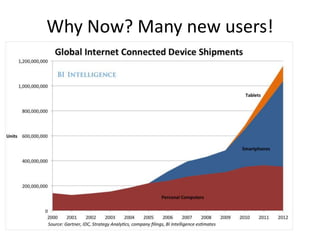 Why Now? Many new users!
 