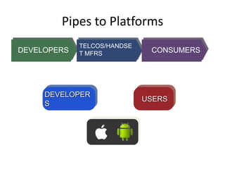 Pipes to Platforms
TELCOS/HANDSE
T MFRSDEVELOPERS CONSUMERS
DEVELOPER
S
USERS
 