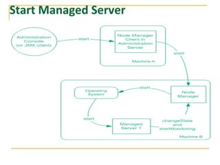 Start Managed Server
 