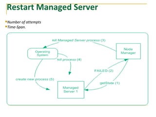 Restart Managed Server
Number of attempts
Time-Span.
 