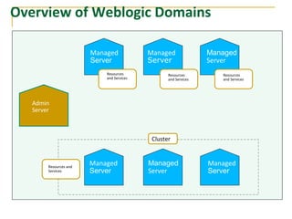 Overview of Weblogic Domains
Admin
Server
Resources
and Services
Resources
and Services
Resources
and Services
Managed
Server
Managed
Server
Managed
Server
Resources and
Services
Managed
Server
Managed
Server
Managed
Server
Cluster
 