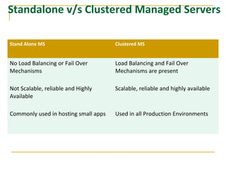 Standalone v/s Clustered Managed Servers
Stand Alone MS Clustered MS
No Load Balancing or Fail Over
Mechanisms
Load Balancing and Fail Over
Mechanisms are present
Not Scalable, reliable and Highly
Available
Scalable, reliable and highly available
Commonly used in hosting small apps Used in all Production Environments
 