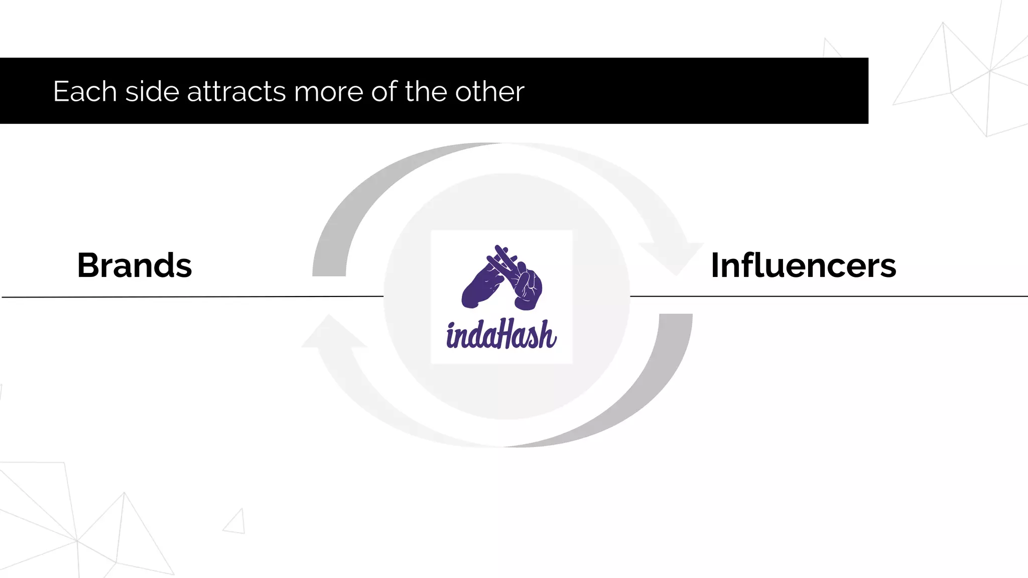 Each side attracts more of the other
Brands Influencers
 