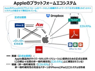 Appleのプラットフォームエコシステム
実線（正式な提携）：
Apple製品向けサイバーセキュリティソリューション提供のための正式な提携
（この解は４社間の非一般的補完性(エコシステム)上に構築されている）
破線（非一般的補完性（エコシステム））
非一般的補完性の完全なパターンがiPhone(iPad)エコシステムを形成
AppleのiPhoneはiOSプラットフォームをベースとした組織的ネットワーク（「正式な提携」など）とエコ
システムの組合せで構成されている。
正式な提携
エコシステム
 