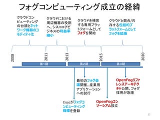 27
Ciscoがフォグコ
ンピューティング
商標を登録
OpenFogリファ
レンスアーキテク
チャ公開。フォグ
採用が急増
OpenFogコン
ソーシアム設立
最初のフォグ会
議開催。産業用
アプリケーション
への試行
クラウドコン
ピューティング
の台頭とネット
ワーク機器のコ
モディティ化
クラウドにおける
周辺機器の役割
へ。シスココアビ
ジネスの利益率
縮小
クラウドを補完
する専用プラッ
トフォームとして
フォグを開始
クラウドと競合/共
存する包括的プ
ラットフォームとして
フォグを拡張
2008
2011
2013
2015
2020
フォグコンピューティング成立の経緯
第１期 第２期 第３期
 