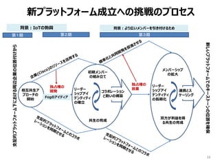 28
相互共生ア
プローチの
開始
リーダー
シップアイ
デンティティ
の確立
初期メンバー
の組み立て
共生の育成
独占権の
開発
支配的プラットフォーム下における周辺企業の位置付けから
新しいプラットフォームでのキーストーンの位置を確保
メンバーシップ
の拡大
双方が利益を得
る共生の育成
連携とス
ケーリング
独占権の
放棄
コラボレーション
と勢いの構築
リーダー
シップアイ
デンティティ
の長期化
新プラットフォーム成立への挑戦のプロセス
背景：IoTの勃興
Fogのアイディア
背景：より広いメンバーを引き付けるため
第１期 第２期 第３期
 