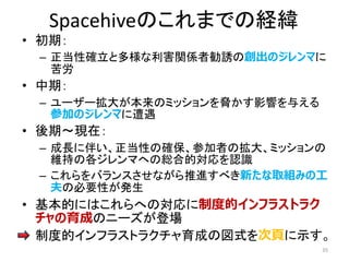 Spacehiveのこれまでの経緯
• 初期：
– 正当性確立と多様な利害関係者勧誘の創出のジレンマに
苦労
• 中期：
– ユーザー拡大が本来のミッションを脅かす影響を与える
参加のジレンマに遭遇
• 後期～現在：
– 成長に伴い、正当性の確保、参加者の拡大、ミッションの
維持の各ジレンマへの総合的対応を認識
– これらをバランスさせながら推進すべき新たな取組みの工
夫の必要性が発生
• 基本的にはこれらへの対応に制度的インフラストラク
チャの育成のニーズが登場
• 制度的インフラストラクチャ育成の図式を次頁に示す。
35
 