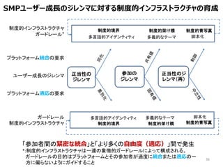 36
SMPユーザー成長のジレンマに対する制度的インフラストラクチャの育成
脚本化
正当性の
ジレンマ
参加の
ジレンマ
正当性のジ
レンマ（再）
制度的インフラストラクチャ
ガードレール*
プラットフォーム統合の要求
ユーザー成長のジレンマ
プラットフォーム適応の要求
ガードレール
制度的インフラストラクチャ
制度的境界 制度的架け橋 制度的青写真
多言語的アイデンティティ 多義的なテーマ
制度的境界 制度的架け橋 制度的青写真
脚本化
多義的なテーマ
多言語的アイデンティティ
「参加者間の緊密な統合」と「より多くの自由度（適応）」間で発生
*:制度的インフラストラクチャは一連の象徴的ガードレールによって構成される。
ガードレールの目的はプラットフォームとその参加者が過度に統合または適応の一
方に偏らないようにガイドすること
 