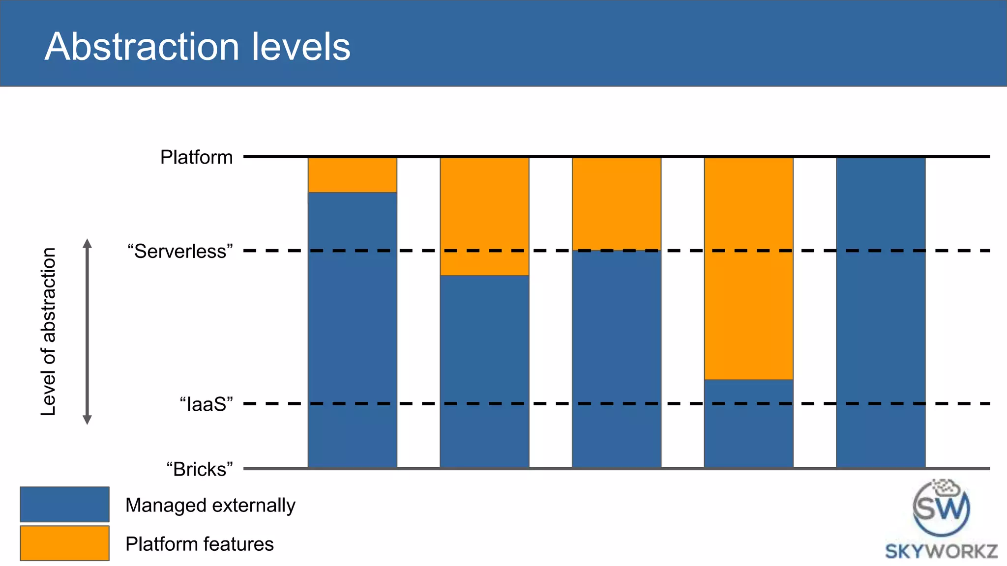 Abstraction levels
“Serverless”
“IaaS”
Levelofabstraction
“Bricks”
Platform
Managed externally
Platform features
 
