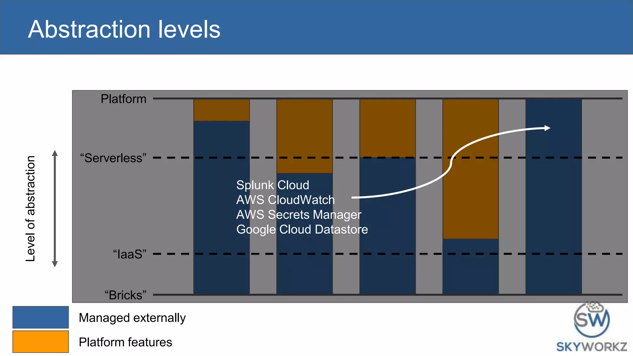 Abstraction levels
“Serverless”
“IaaS”
Levelofabstraction
“Bricks”
Platform
Managed externally
Platform features
Splunk Cloud
AWS CloudWatch
AWS Secrets Manager
Google Cloud Datastore
 