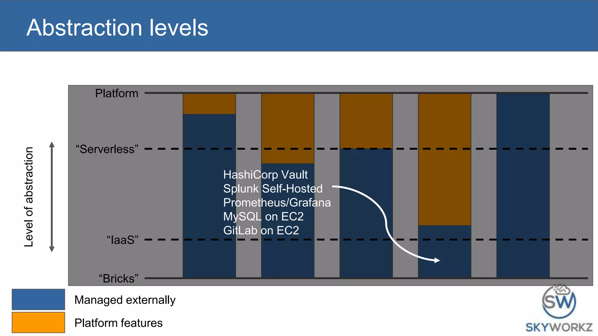 Abstraction levels
“Serverless”
“IaaS”
Levelofabstraction
“Bricks”
Platform
Managed externally
Platform features
HashiCorp Vault
Splunk Self-Hosted
Prometheus/Grafana
MySQL on EC2
GitLab on EC2
 