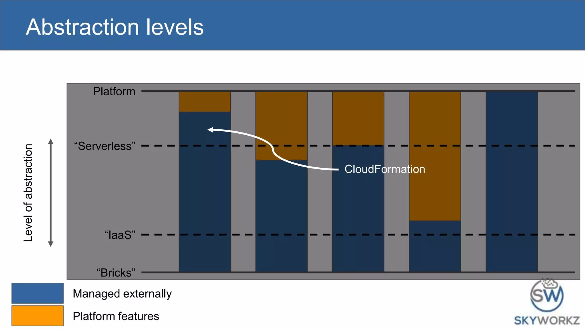 Abstraction levels
“Serverless”
“IaaS”
Levelofabstraction
“Bricks”
Platform
Managed externally
Platform features
CloudFormation
 