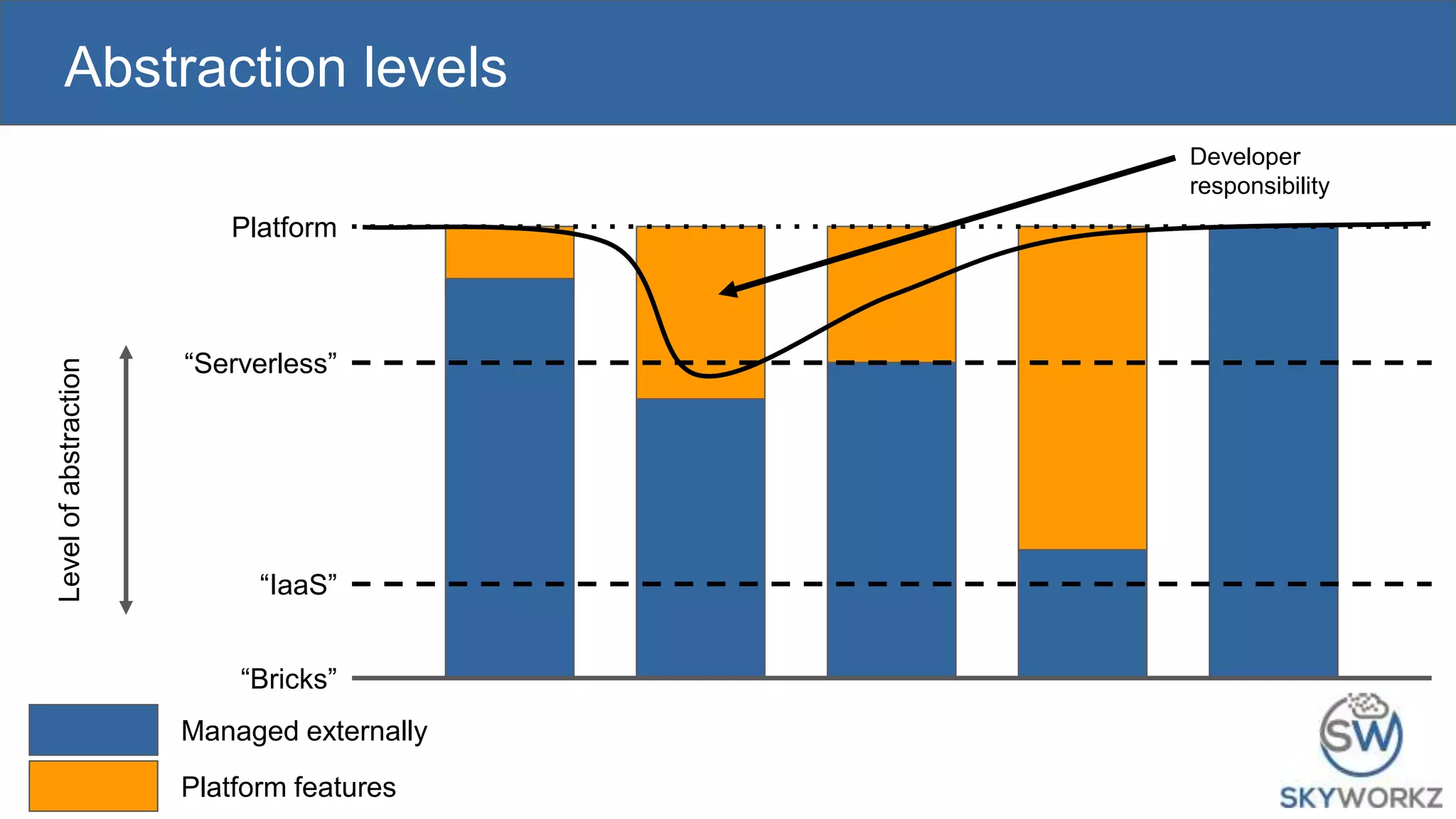 Abstraction levels
“Serverless”
“IaaS”
Levelofabstraction
“Bricks”
Platform
Managed externally
Platform features
Developer
responsibility
 