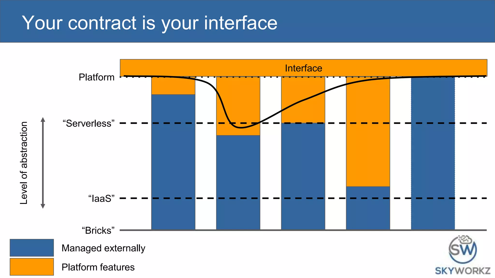 Your contract is your interface
“Serverless”
“IaaS”
Levelofabstraction
“Bricks”
Platform
Managed externally
Platform features
Interface
 