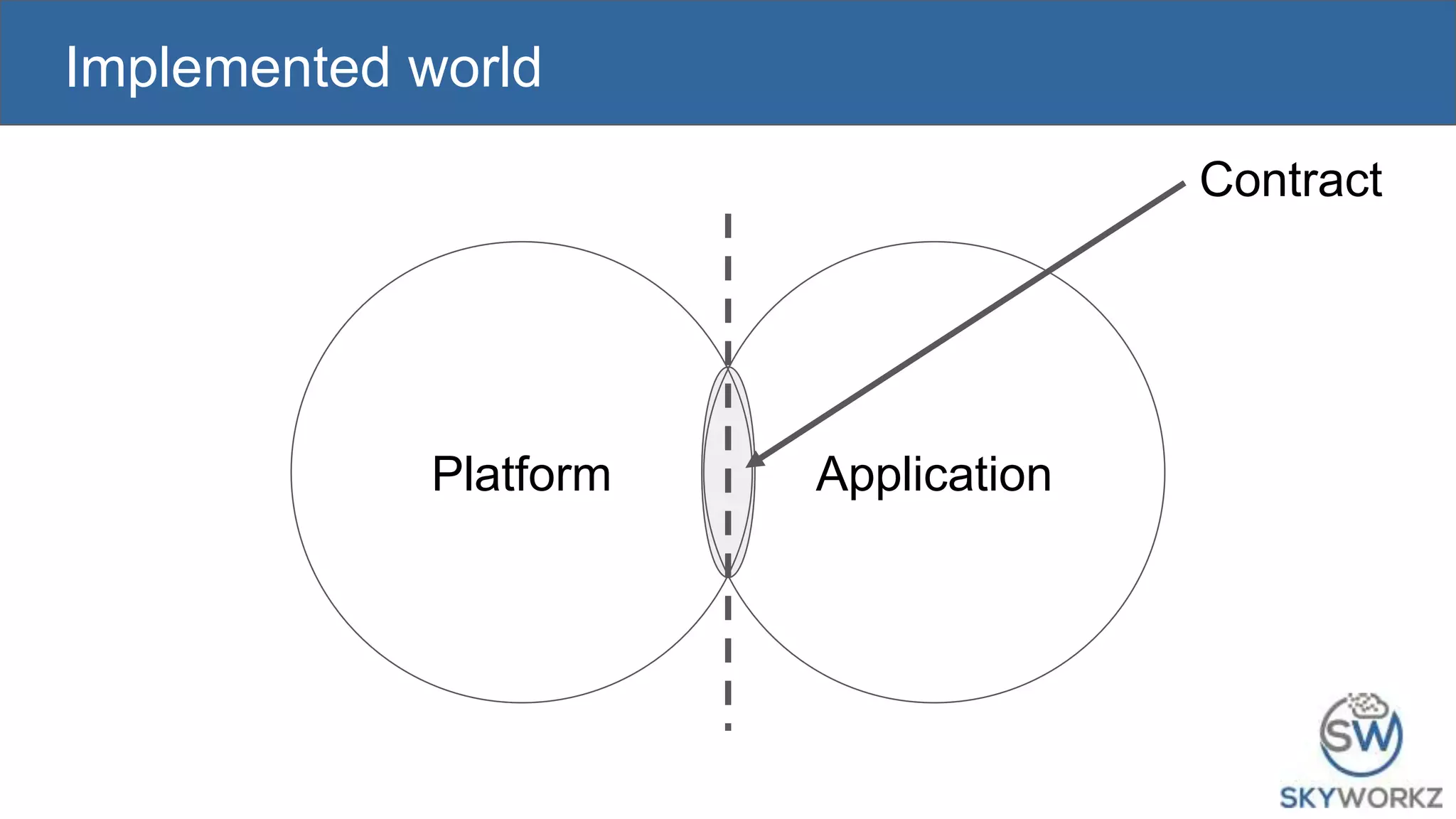 Implemented world
Platform Application
Contract
 