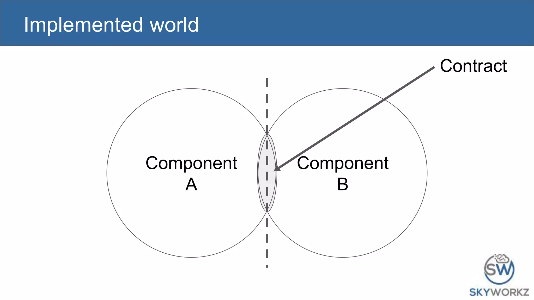 Implemented world
Component
A
Component
B
Contract
 