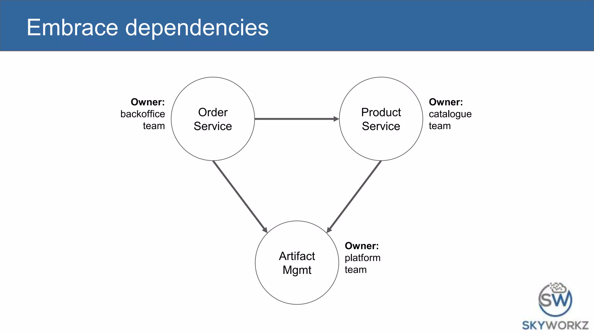 Embrace dependencies
Order
Service
Product
Service
Artifact
Mgmt
Owner:
backoffice
team
Owner:
catalogue
team
Owner:
platform
team
 
