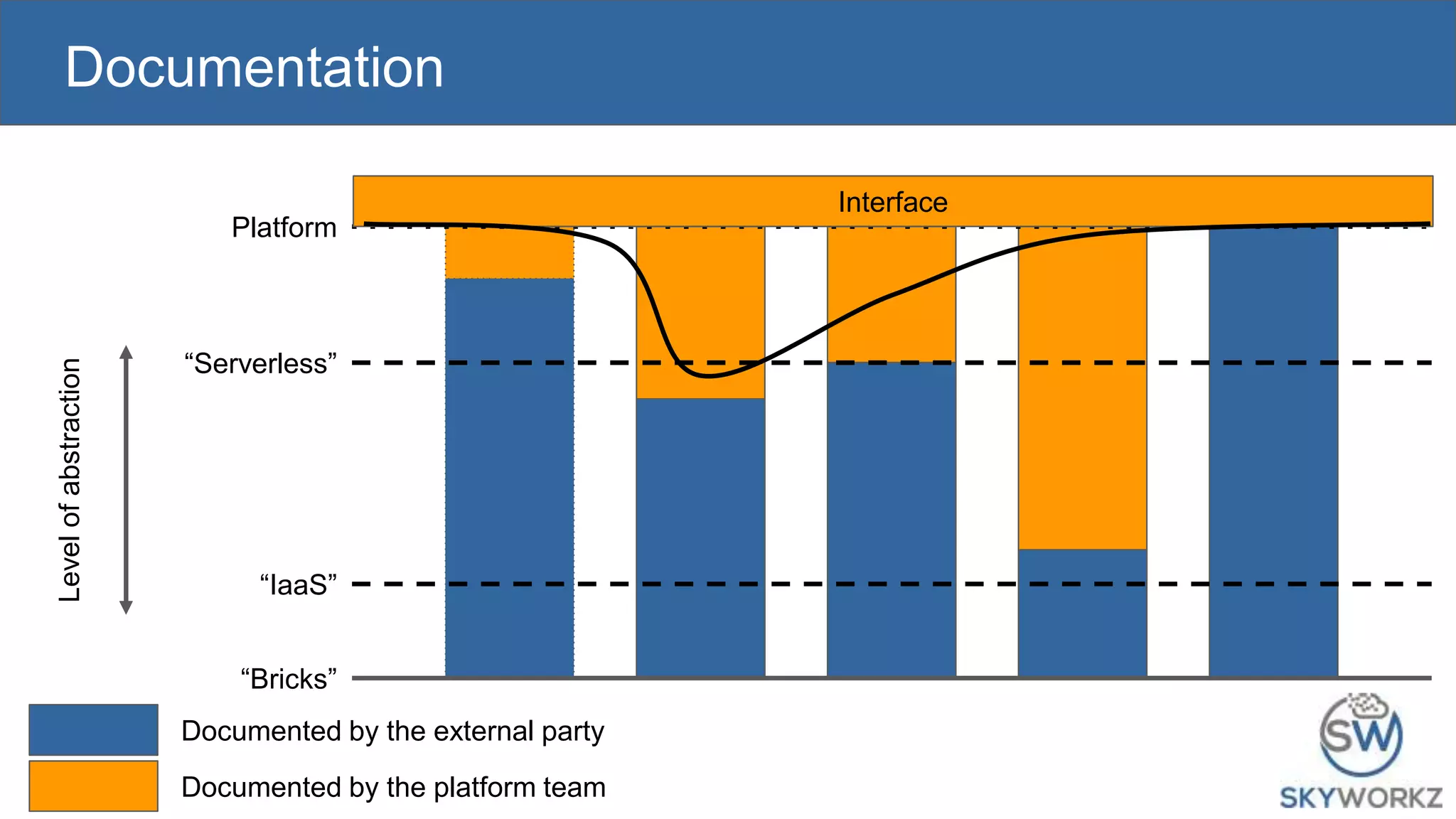 Documentation
“Serverless”
“IaaS”
Levelofabstraction
“Bricks”
Platform
Documented by the external party
Documented by the platform team
Interface
 