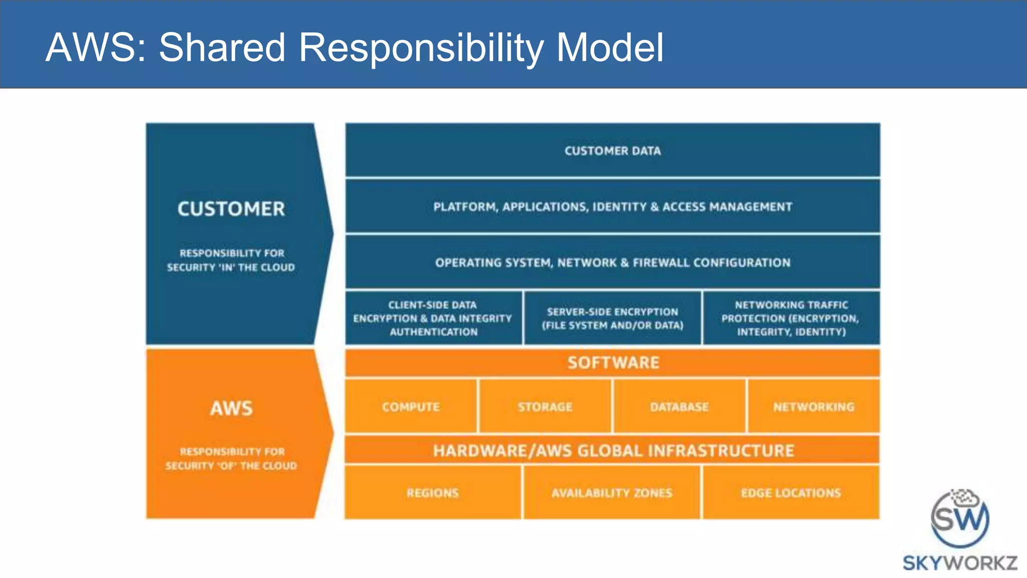 AWS: Shared Responsibility Model
 
