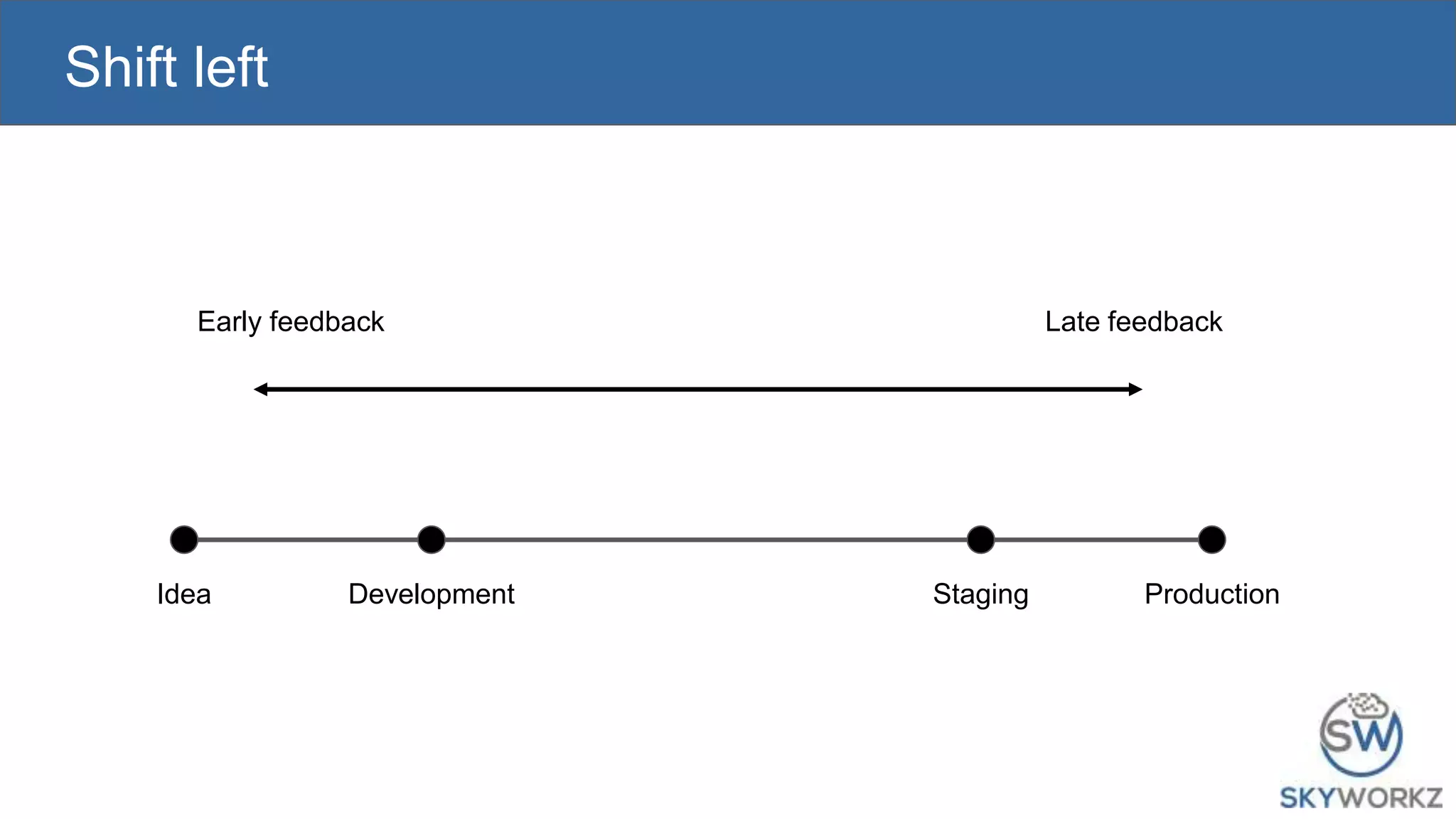 Shift left
Idea Development ProductionStaging
Early feedback Late feedback
 