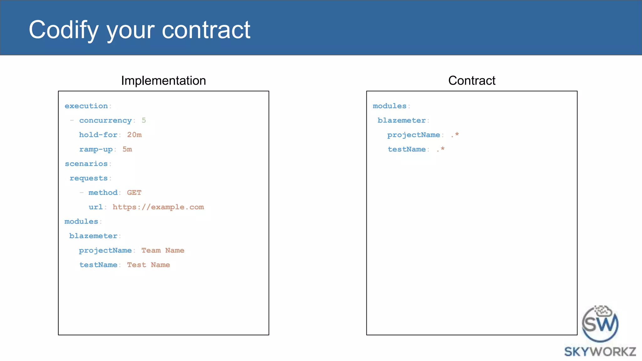 Codify your contract
execution:
- concurrency: 5
hold-for: 20m
ramp-up: 5m
scenarios:
requests:
- method: GET
url: https://example.com
modules:
blazemeter:
projectName: Team Name
testName: Test Name
modules:
blazemeter:
projectName: .*
testName: .*
Implementation Contract
 
