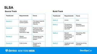 SLSA
Source Track Build Track
Track/Level Requirements Focus
Build L0 (none) (n/a)
Build L1 Provenance
showing how
the package
was built
Mistakes,
documentation
Build L2 Signed
provenance,
generated by a
hosted build
platform
Tampering after
the build
Build L3 Hardened build
platform
Tampering during
the build
Track/Level Requirements Focus
Source L1 Use a version
control system
First steps towards
operational
maturity
Source L2 History and
controls for
protected
branches & tags
Preserve history
and ensure the
process has been
followed
Source L3 Signed
provenance
Tampering by the
source control
system
Source L4 Code review Tampering by
project
contributors
 