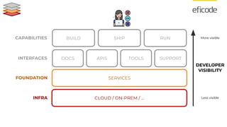 Platform Engineering is Hard, and We are Doing it Wrong | PDF