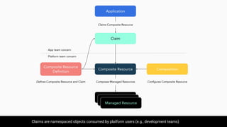 Claims are namespaced objects consumed by platform users (e.g., development teams)
 