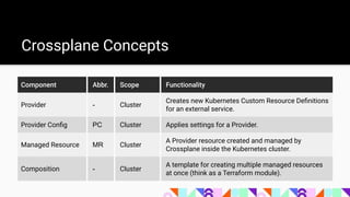 Crossplane Concepts
Component Abbr. Scope Functionality
Provider - Cluster
Creates new Kubernetes Custom Resource Deﬁnitions
for an external service.
Provider Conﬁg PC Cluster Applies settings for a Provider.
Managed Resource MR Cluster
A Provider resource created and managed by
Crossplane inside the Kubernetes cluster.
Composition - Cluster
A template for creating multiple managed resources
at once (think as a Terraform module).
 