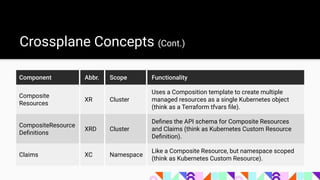 Crossplane Concepts (Cont.)
Component Abbr. Scope Functionality
Composite
Resources
XR Cluster
Uses a Composition template to create multiple
managed resources as a single Kubernetes object
(think as a Terraform tfvars ﬁle).
CompositeResource
Deﬁnitions
XRD Cluster
Deﬁnes the API schema for Composite Resources
and Claims (think as Kubernetes Custom Resource
Deﬁnition).
Claims XC Namespace
Like a Composite Resource, but namespace scoped
(think as Kubernetes Custom Resource).
 
