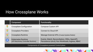 How Crossplane Works
Component Functionality
Crossplane Conﬁguration Compose Custom API
Crossplane Providers Connect to Cloud API
Crossplane Runtime Manage External APIs (Create/Update/Delete)
Kubernetes Runtime
(API Machinery, Controller Runtime)
Events, Watch, Reconciliation, CRDs, OpenAPI,
Persistence (etcd), Run Workloads, Ingress, RBAC
Components of Crossplane powered Control plane
 