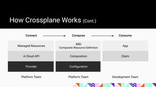 How Crossplane Works (Cont.)
Connect Compose Consume
Managed Resources
XRD
Composite Resource Deﬁnition
App
A Cloud API Composition Claim
Provider Conﬁguration
Platform Team Platform Team Development Team
 