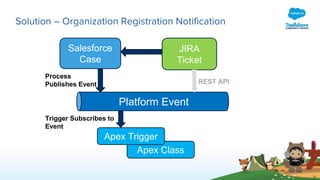 Apex Class
Solution – Organization Registration Notification
Platform Event
Process
Publishes Event
JIRA
Ticket
Salesforce
Case
Apex Trigger
REST API
Trigger Subscribes to
Event
 