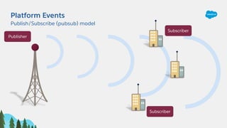 Platform Events
Publish/Subscribe (pubsub) model
Subscriber
Subscriber
Publisher
 