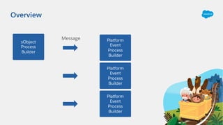 Overview
sObject
Process
Builder
Platform
Event
Process
Builder
Platform
Event
Process
Builder
Platform
Event
Process
Builder
Message
 