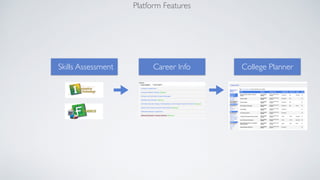 Platform Features 
Skills Assessment Career Info College Planner 
 
