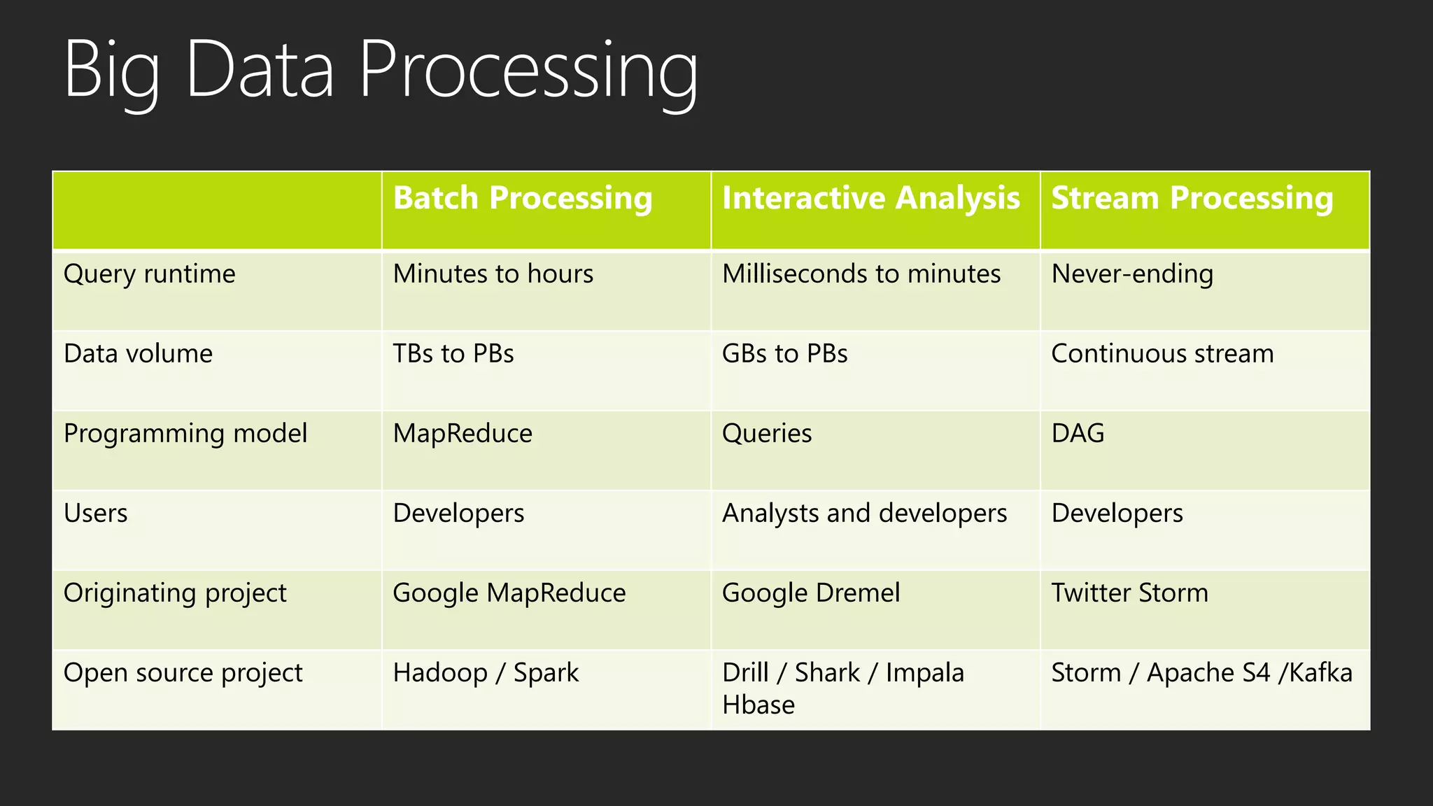 Batch Processing Interactive Analysis Stream Processing
Query runtime Minutes to hours Milliseconds to minutes Never-ending
Data volume TBs to PBs GBs to PBs Continuous stream
Programming model MapReduce Queries DAG
Users Developers Analysts and developers Developers
Originating project Google MapReduce Google Dremel Twitter Storm
Open source project Hadoop / Spark Drill / Shark / Impala
Hbase
Storm / Apache S4 /Kafka
 