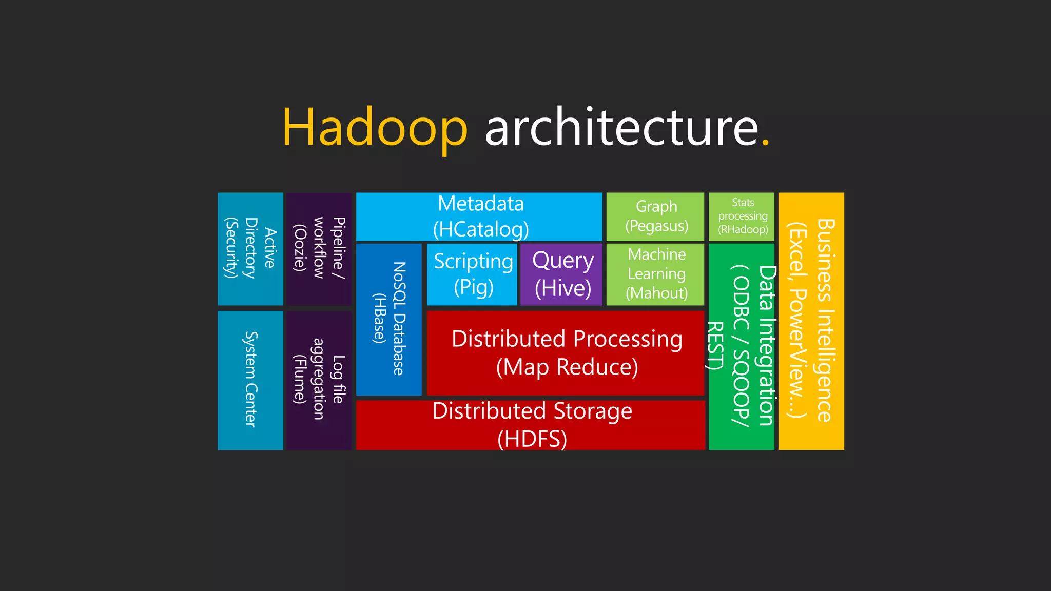 Distributed Storage
(HDFS)
Hadoop architecture.
Distributed Processing
(Map Reduce)
 