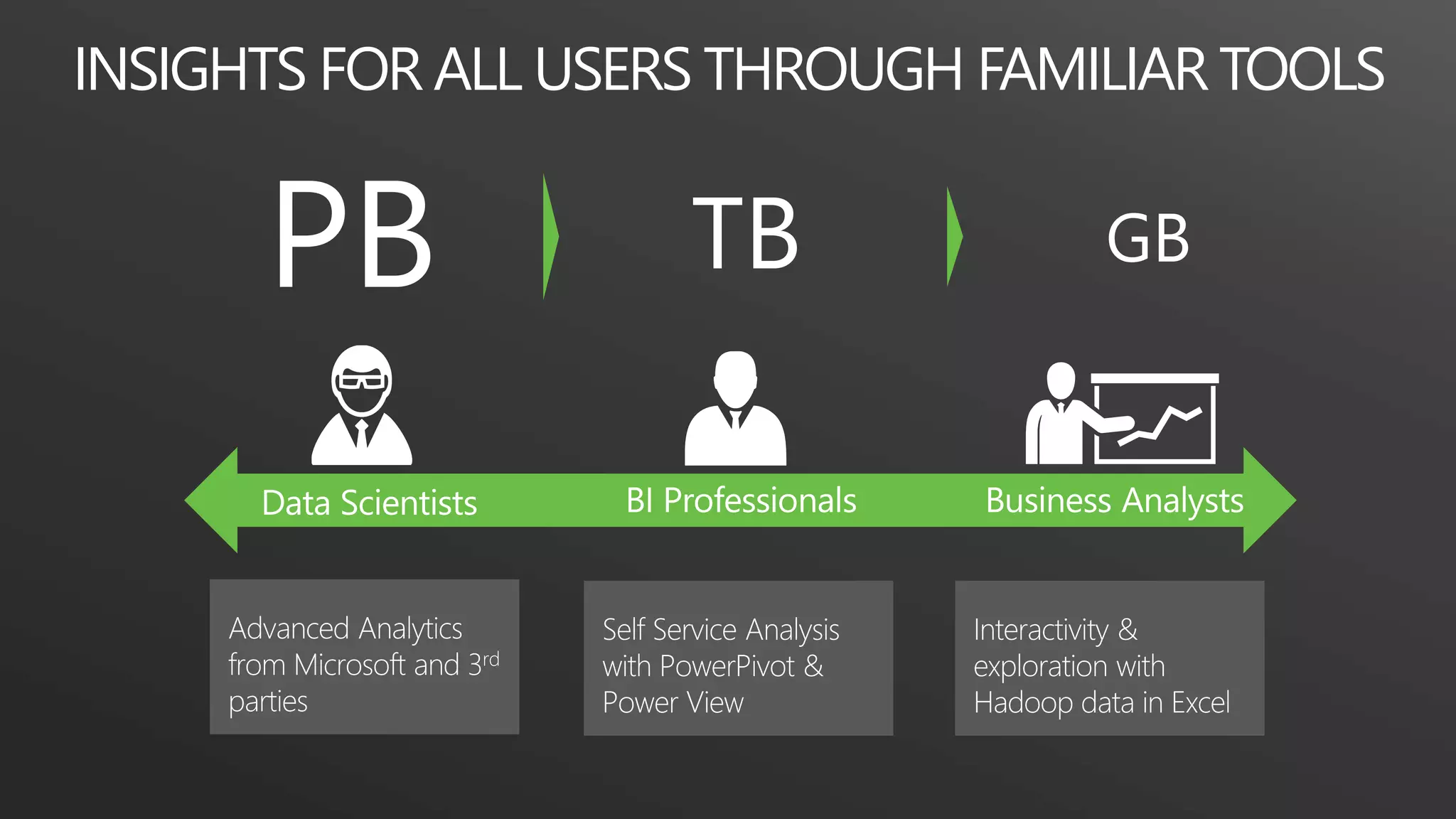 INSIGHTS FOR ALL USERS THROUGH FAMILIAR TOOLS
PB TB GB
 