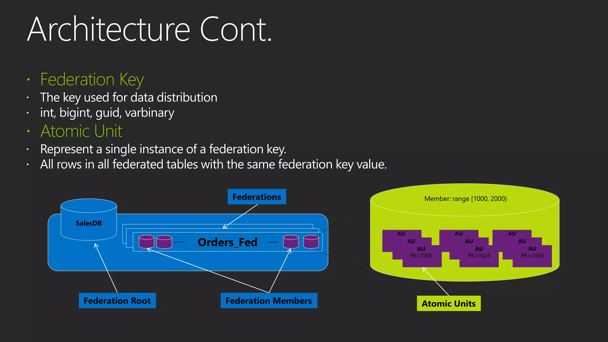 Orders_federation
Orders_federation
 The key used for data distribution
 int, bigint, guid, varbinary
 Represent a single instance of a federation key.
 All rows in all federated tables with the same federation key value.
PK=5 PK=25 PK=35
PK=5 PK=25 PK=35
 
