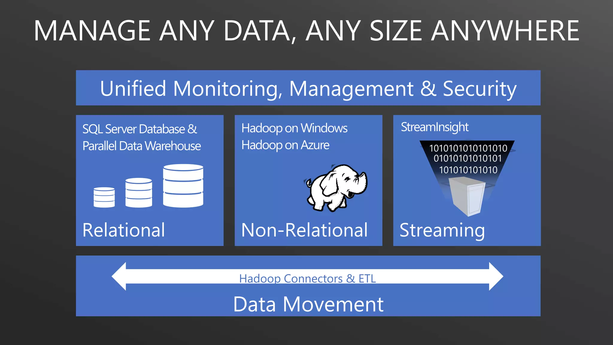 MANAGE ANY DATA, ANY SIZE ANYWHERE
1010101010101010
01010101010101
101010101010
Hadoop Connectors & ETL
 